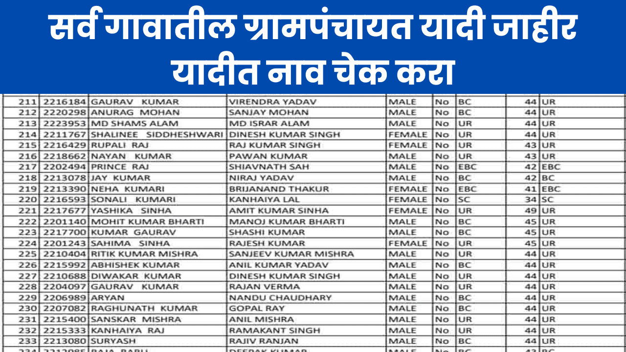 Gram Panchayat List : सर्व गावातील ग्रामपंचायत यादी जाहीर यादीत नाव चेक करा